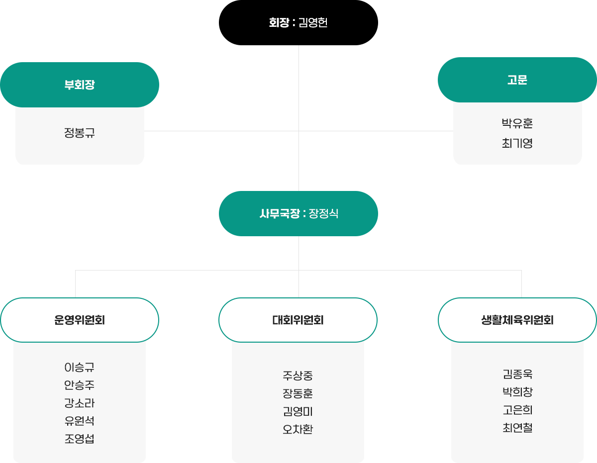 조직도